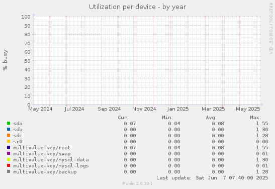 Utilization per device
