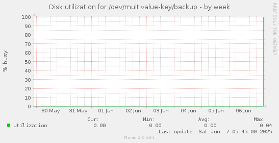 Disk utilization for /dev/multivalue-key/backup