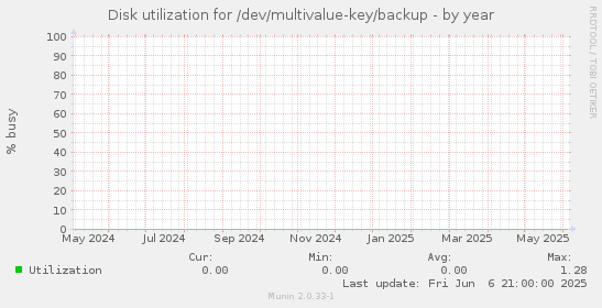 Disk utilization for /dev/multivalue-key/backup