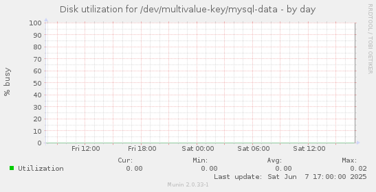 Disk utilization for /dev/multivalue-key/mysql-data