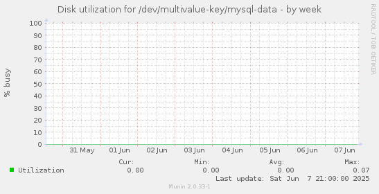 Disk utilization for /dev/multivalue-key/mysql-data