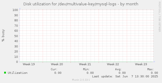 Disk utilization for /dev/multivalue-key/mysql-logs