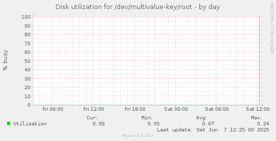 Disk utilization for /dev/multivalue-key/root