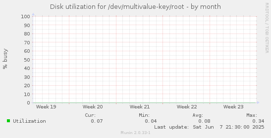 Disk utilization for /dev/multivalue-key/root