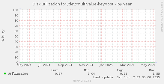 Disk utilization for /dev/multivalue-key/root