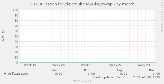 Disk utilization for /dev/multivalue-key/swap