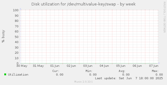 Disk utilization for /dev/multivalue-key/swap