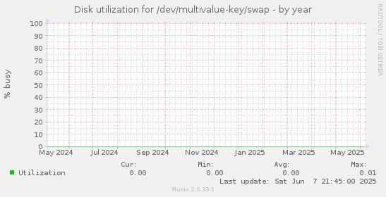 Disk utilization for /dev/multivalue-key/swap