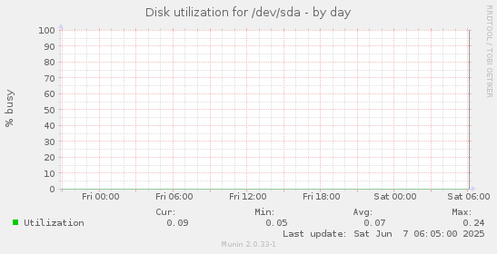 Disk utilization for /dev/sda