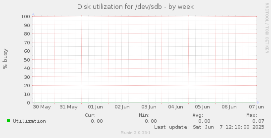 Disk utilization for /dev/sdb