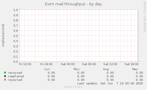 Exim mail throughput
