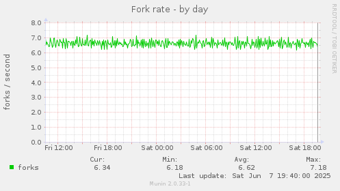 Fork rate