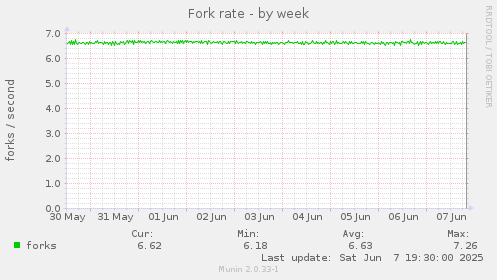 Fork rate