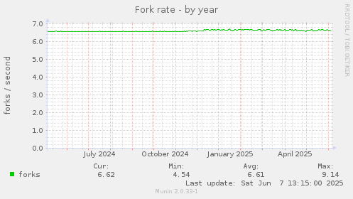 Fork rate
