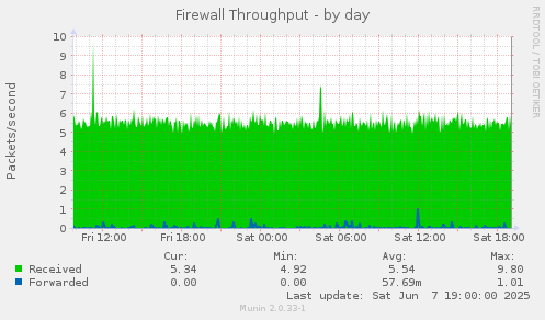 Firewall Throughput