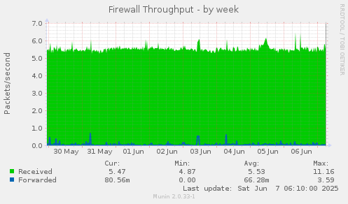 Firewall Throughput