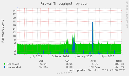 Firewall Throughput