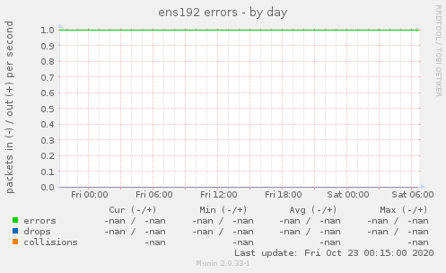 ens192 errors