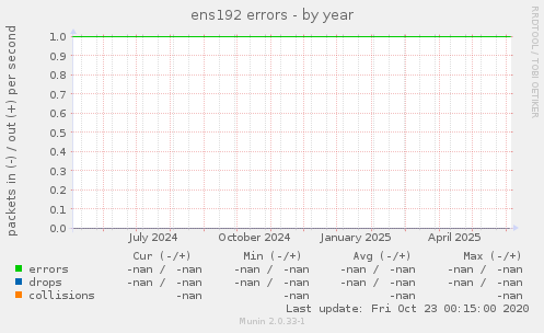 ens192 errors