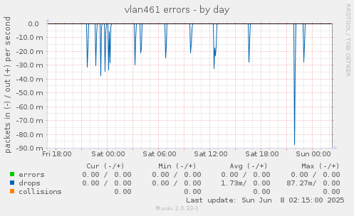 vlan461 errors