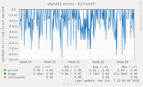 vlan461 errors