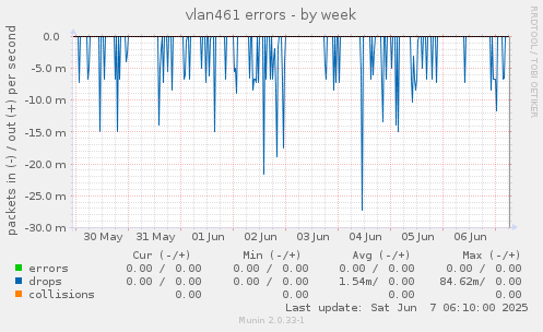 vlan461 errors