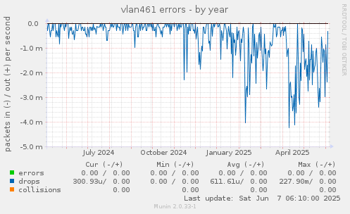 vlan461 errors