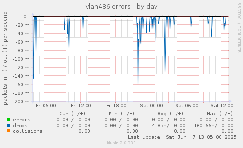 vlan486 errors