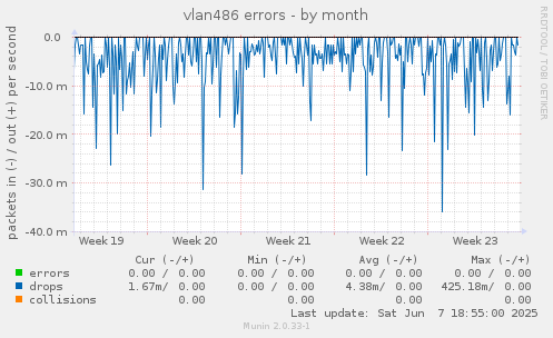 vlan486 errors