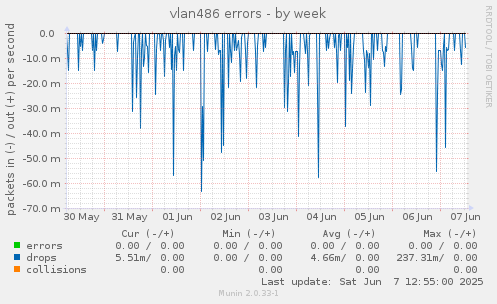vlan486 errors