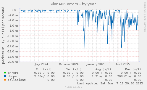 vlan486 errors