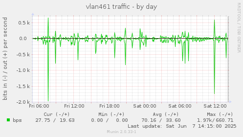 vlan461 traffic