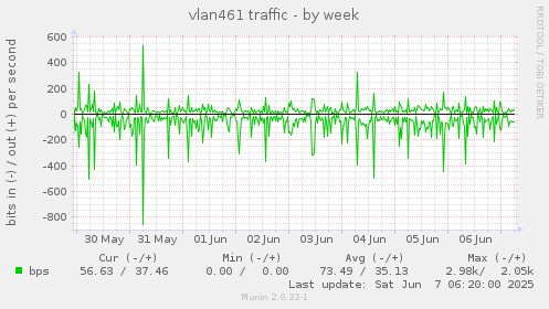 vlan461 traffic