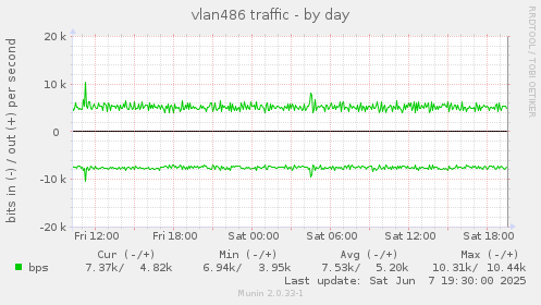 vlan486 traffic