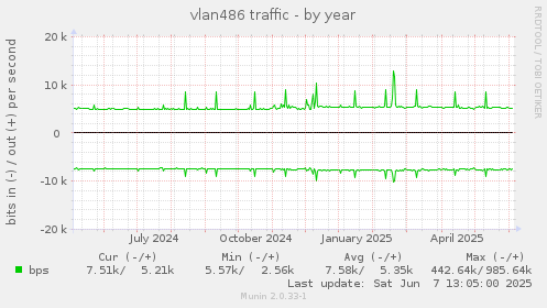 vlan486 traffic