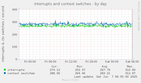 Interrupts and context switches
