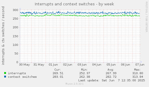 Interrupts and context switches
