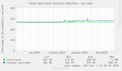Interrupts and context switches