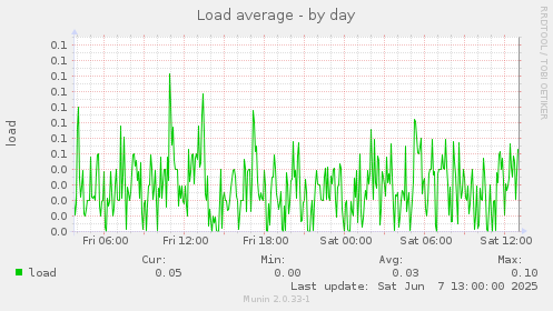 Load average