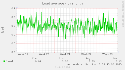 Load average