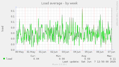 Load average