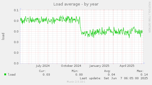 Load average