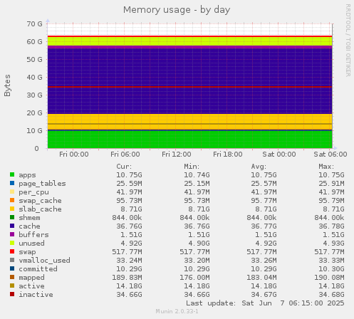Memory usage