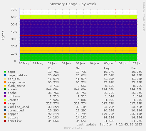 Memory usage