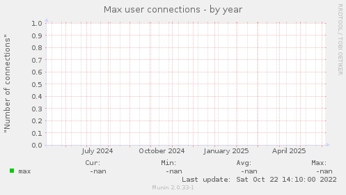 Max user connections
