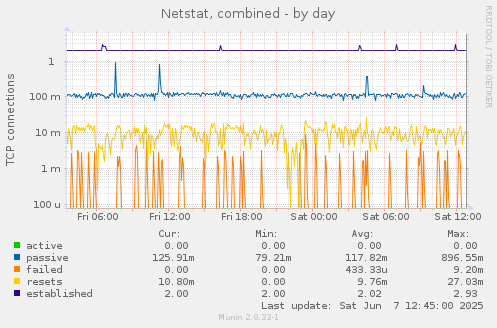 Netstat, combined