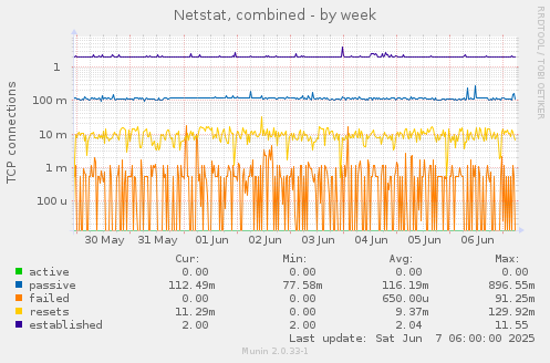 Netstat, combined