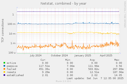 Netstat, combined