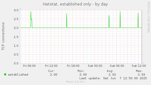 Netstat, established only