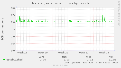 Netstat, established only